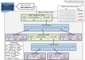 A great explanation of how the ethereum state tree works [credit here](https://ethereum.stackexchange.com/questions/6415/eli5-how-does-a-merkle-patricia-trie-tree-work)